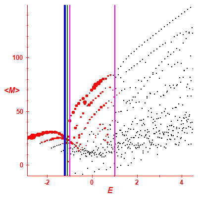 Peres lattice <M>